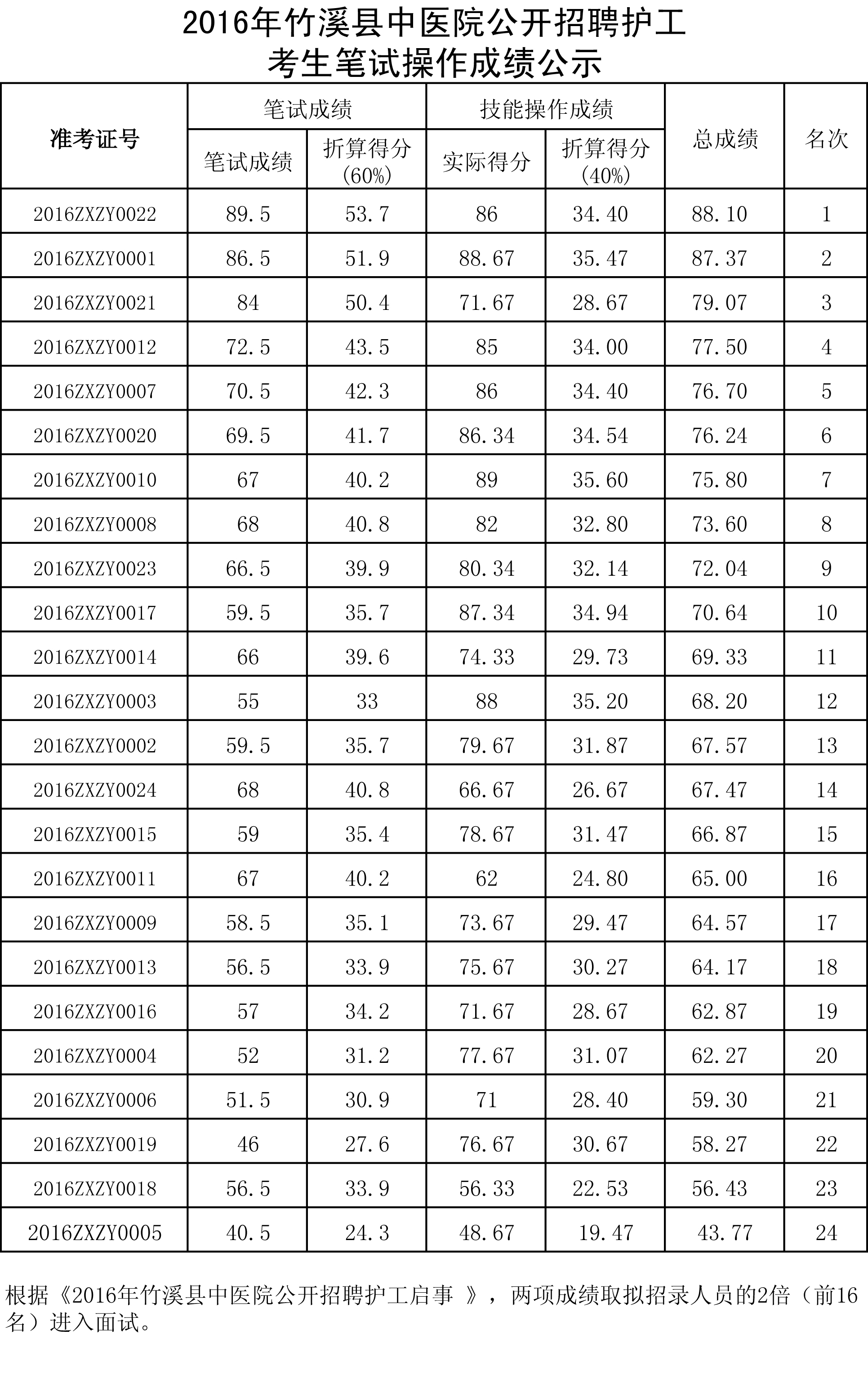 2016年竹溪县中医院公开招聘护工考生笔试操作成绩公示