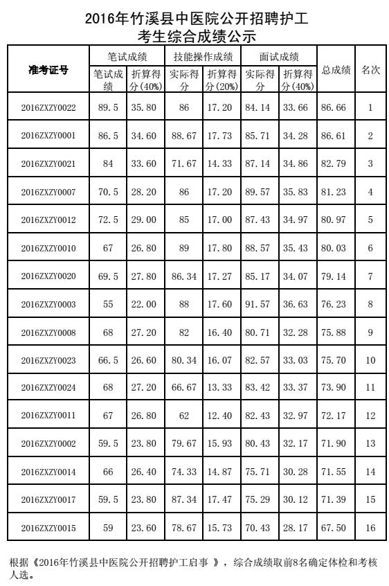 2016年竹溪县中医院公开招聘护工考生综合成绩公示