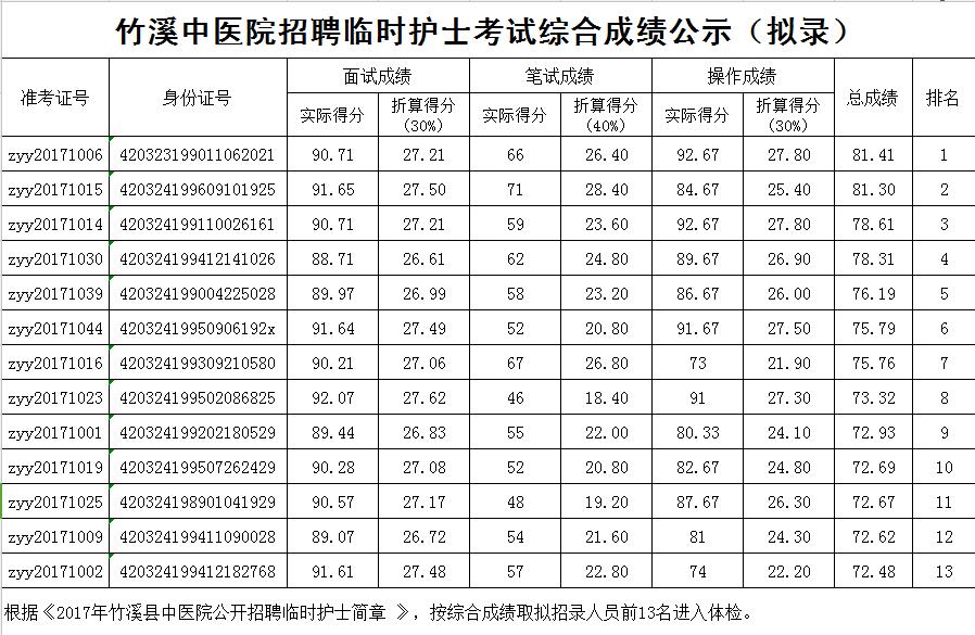 竹溪县中医院招聘临时护士考试综合成绩公示