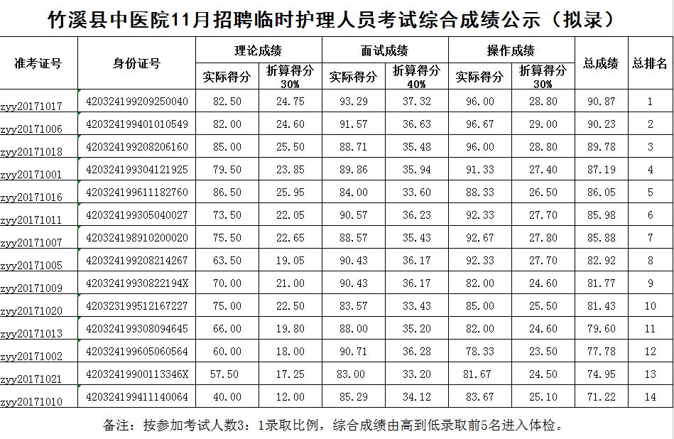 11月招聘临时护理人员综合成绩公示