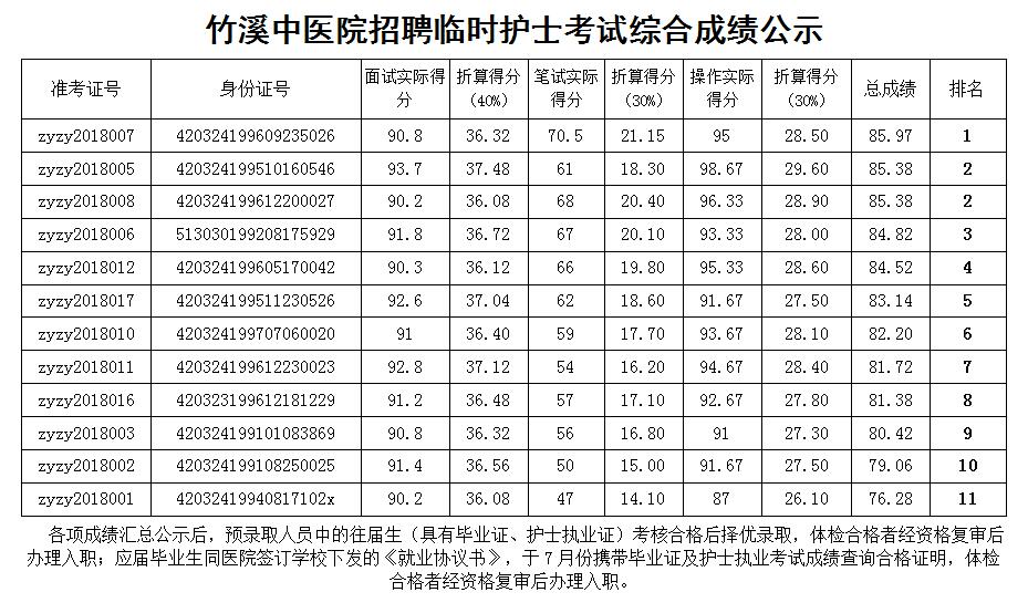 竹溪中医院招聘临时护士考试综合成绩公示