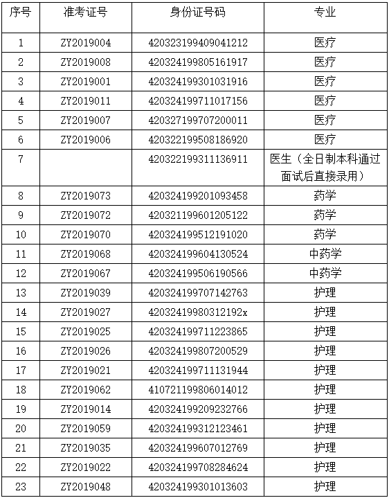 竹溪县中医院2019年招聘医生、护理、药剂人员结果公示