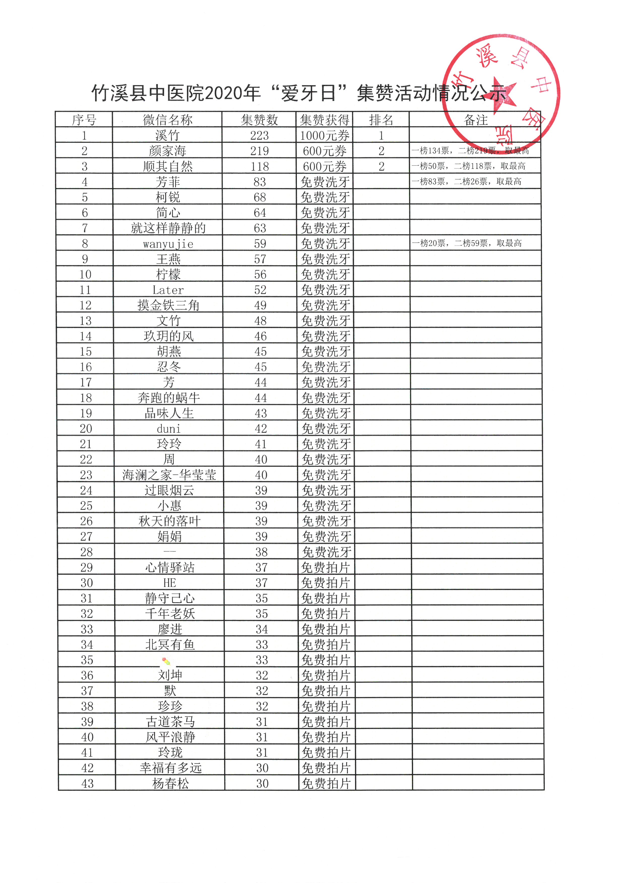 竹溪县中医院“9.20爱牙日”微信留言集赞免费得活动公示