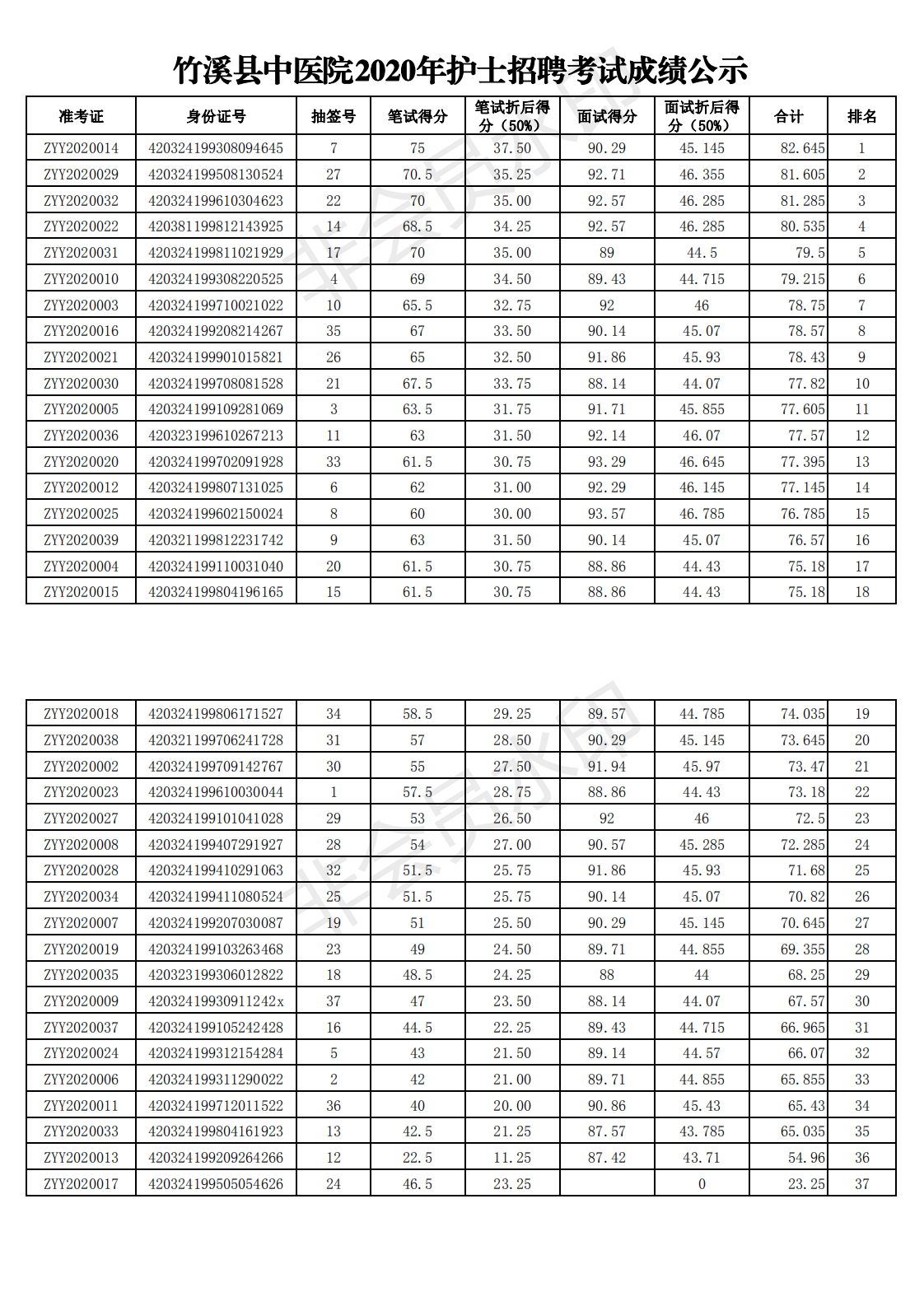 竹溪县中医院2020年护理招聘考试成绩公示