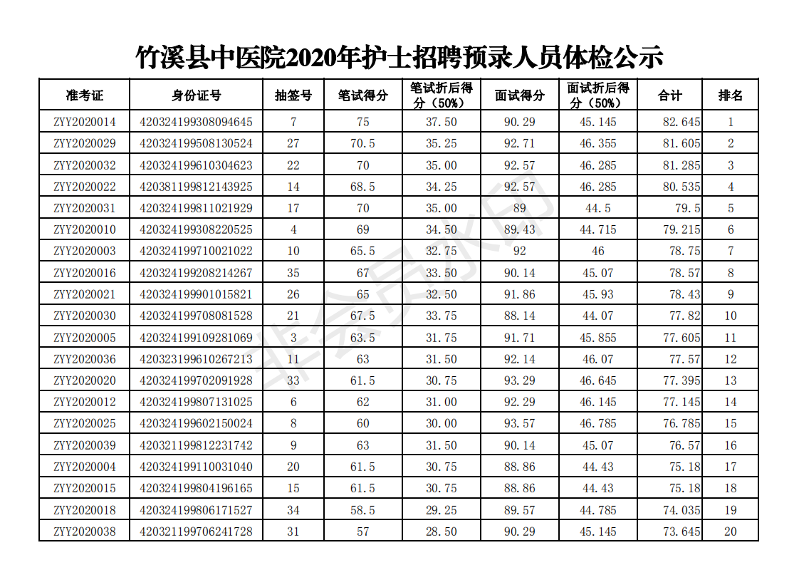 竹溪县中医院2020年护士招聘预录人员体检公示