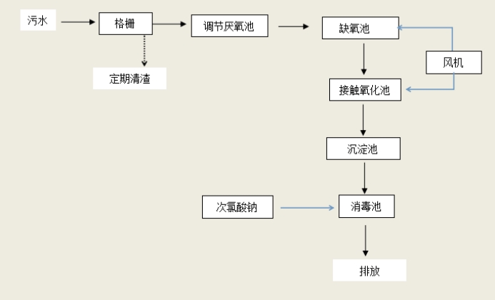 竹溪县中医院污水处理设备租赁询价公告